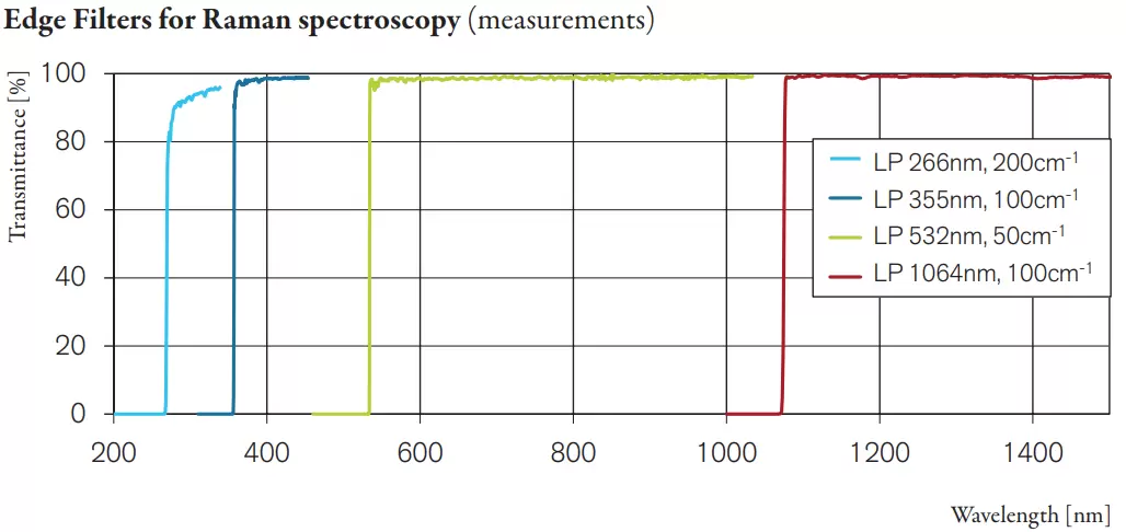 Fig.2: Measured spectra of steep edge laser blocking filters, blocking of laser wavelength >OD6.