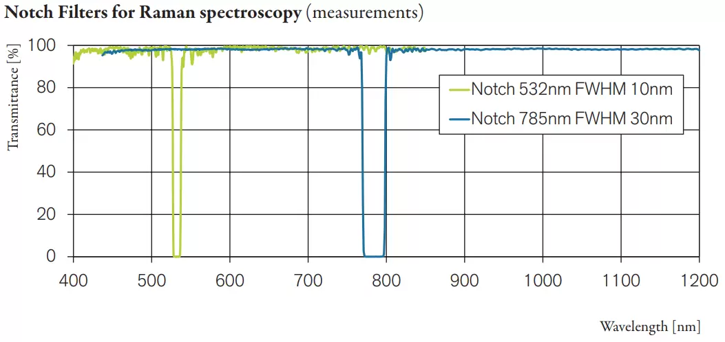 Fig.3: Measured spectra of narrow band notch filters, blocking of laser wavelength >OD6.