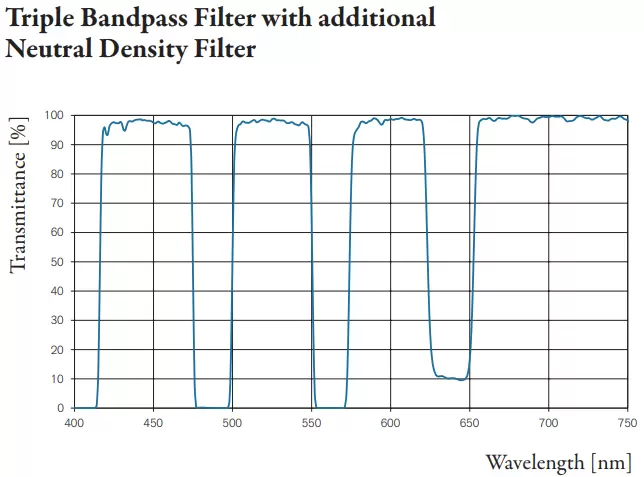 Fig. 1:A single Materion Balzers Optics filter may replace three individual bandpass filters at 420nm – 480nm, 500nm – 550nm, 570nm – 620nm as well as one neutral density filter at 620nm – 650nm.
