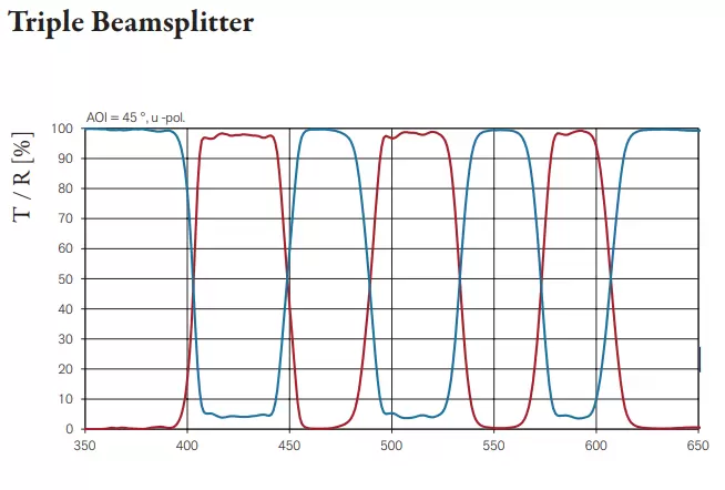 Fig. 2: Spectral transmittance and reflectance of a multi beamsplitter, operating in three spectral bands.