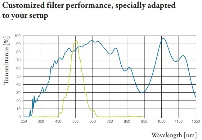 Fig. 3:Customized filter performance to complement special light sources and detector sensitivities. Combined with an appropriate setup the green curve presents the luminosity function, describing the spectral sensitivity of the human eye. The blue curve modifies the spectral behavior of a special light source to create an artificial sun-like spectrum. This allows realizing an artificial sunlight illumination in laboratory environment.