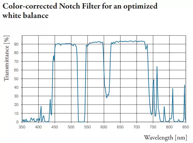 Fig. 4:Color-corrected Notch Filter that assures an optimum white balance. The color-coordinates of the transmitted light are x/y=0.33±0.02 according to CIE 1931xy.