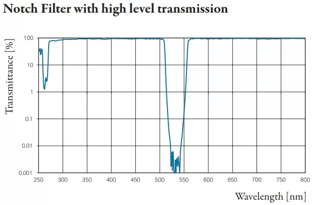 Fig. 5:Notch Filter with high-level transmission in the VIS spectral range.