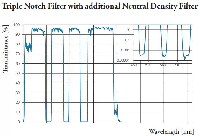 Fig. 6:Triple Notch Filter with an additional Neutral Density Filter around 400nm. The attenuation is up to 60dB.