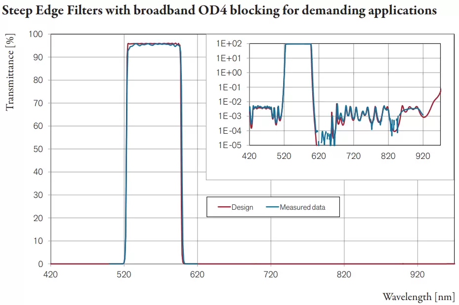 Steep Edge Filters with broadband OD4 blocking for demanding applications