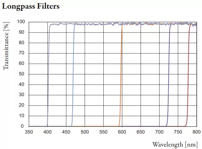 Fig.1: Linear variable longpass filter in the VIS, measured on different positions. The average transmission is > 97%.