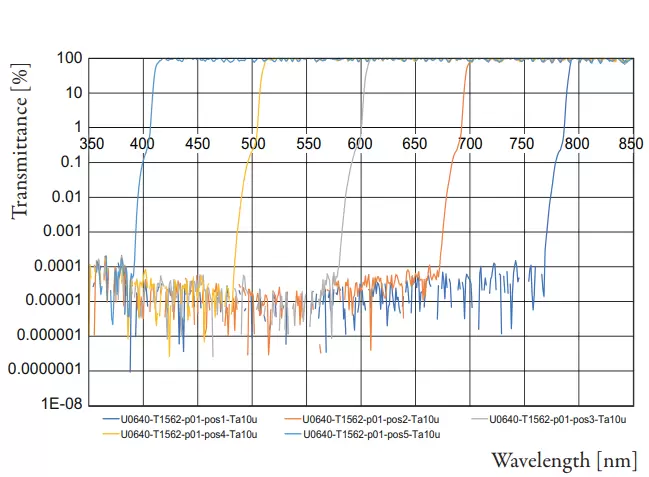Fig. 2: blocking performance measured on different positions on the filter. The absolute blocking is better than OD6 while the edge steepness 10%-90% is less than 3nm. The theoretical blocking of OD8 cannot be measured due to noise floor limitations.