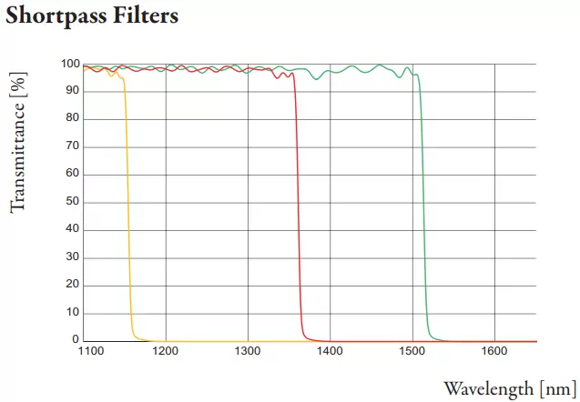 Fig. 3:Linear variable shortpass filter for the NIR, measured on different positions. The average transmission is > 97%.
