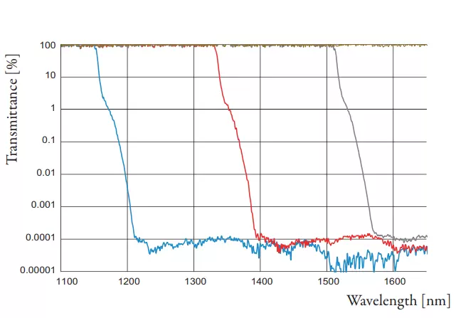 Fig. 4:blocking curve measured on different positions on the filter. The absolute blocking is better than OD6 while the edge steepness 10%-90% is less than 5nm.