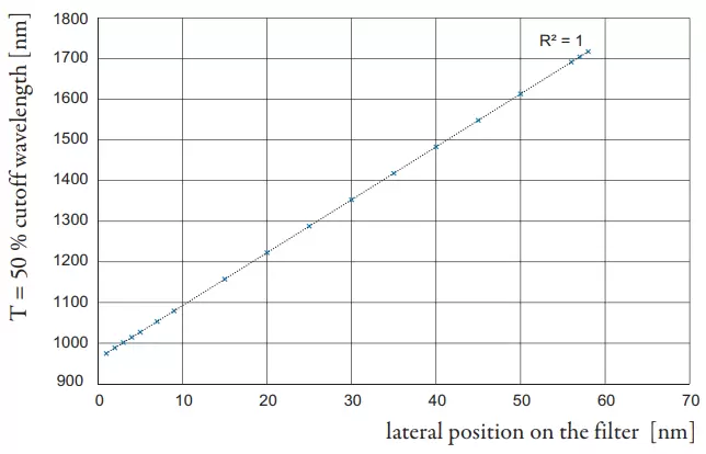Fig. 5:NIR-shortpass measured at various lateral positions. It‘s noteworthy that the dependence of the cutoff wavelength on the measurement position follows a linear trend, with a coefficient of determination of R²=1.