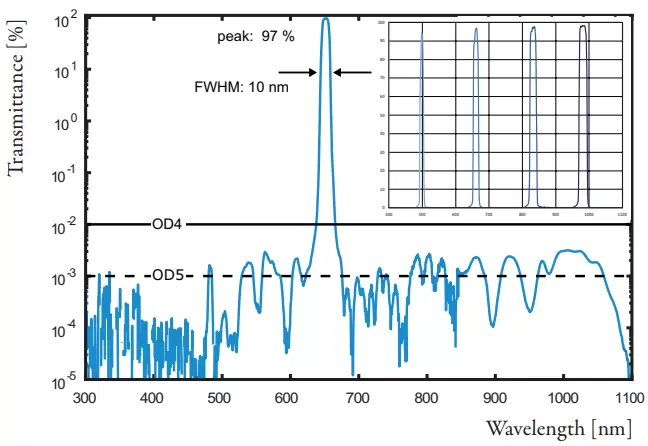 Fig.6: Linear variable bandpass for Si-sensors. The passband shifts from 360nm to 1000nm while blocking the full range 300nm – 1100nm with OD5avg.