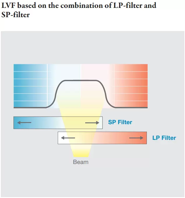 LVF based on the combination of LP-filter and SP-filter