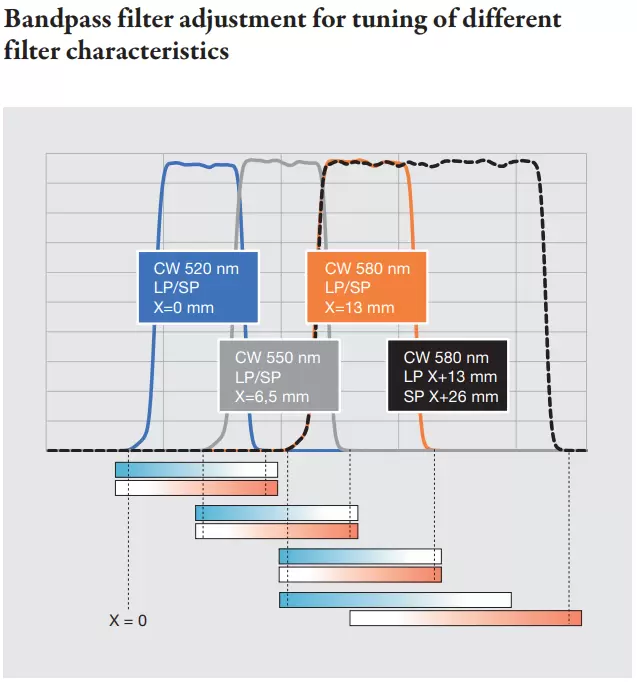 Bandpass filter adjustment for tuning of different filter characteristics