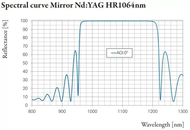 Spectral curve Mirror Nd:YAG HR1064nm