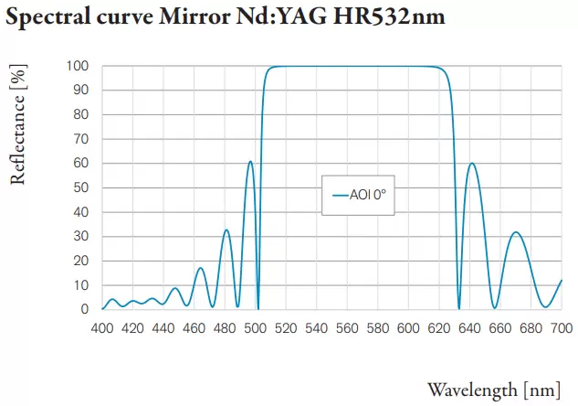 Spectral curve Mirror Nd:YAG HR532nm