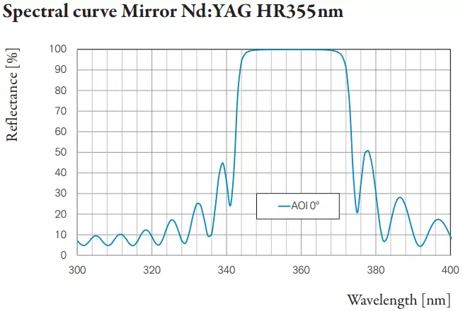 Spectral curve Mirror Nd:YAG HR355nm