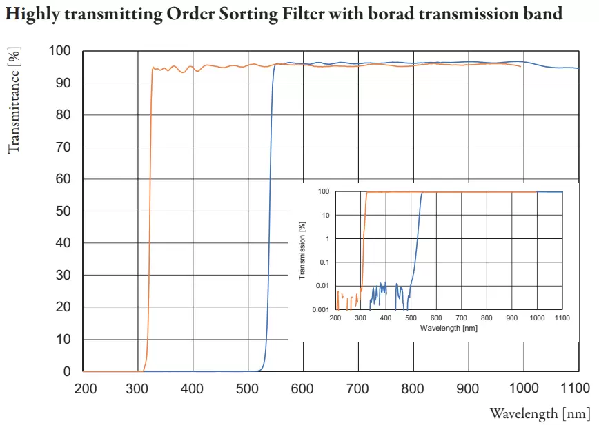 Fig. 4: Measured spectral transmittance of a VIS-Order Sorting Filter with broad transmission bands. Inset: the blocking power is OD4.