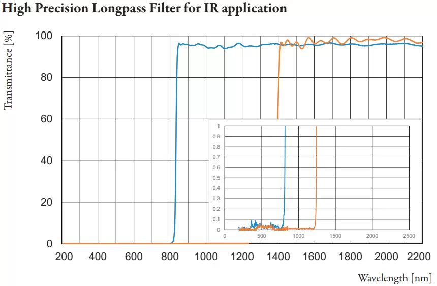 Fig. 5: Measured spectral transmittance of a NIR-Order Sorting Filter. Inset: blocking performance.