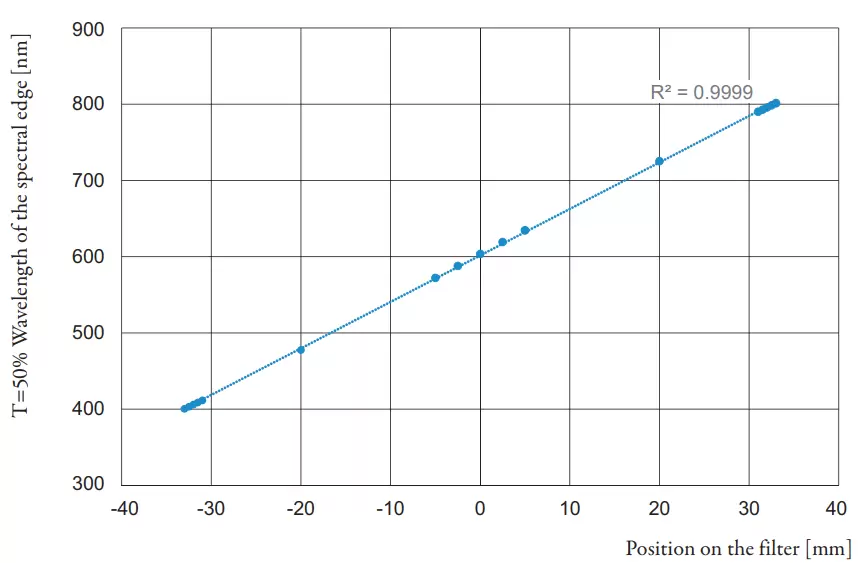 Fig. 6: The spectral performance of an LVF depends linearly on the measurement position.