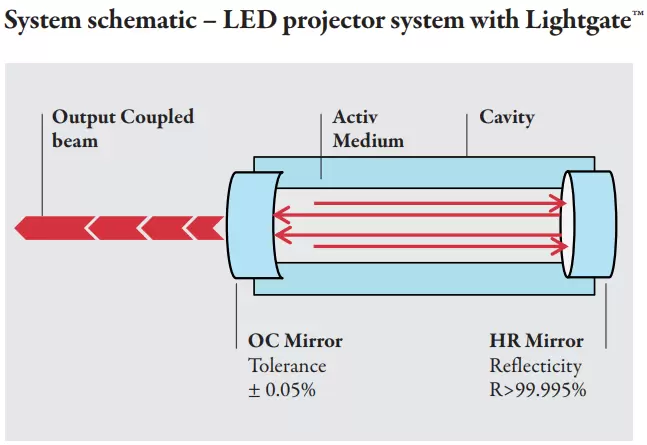 System schematic – LED projector system with Lightgate™