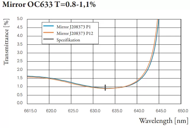 Mirror OC633 T=0.8-1,1%