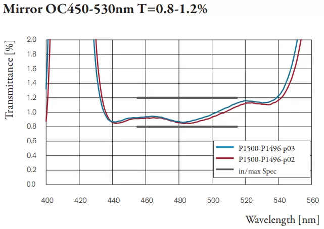 Mirror OC450-530nm T=0.8-1.2%