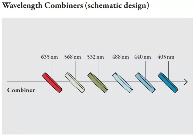 Wavelength Combiners (schematic design)