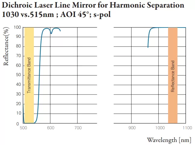 Dichroic Laser Line Mirror for Harmonic Separation 1030 vs.515nm ; AOI 45°; s-pol