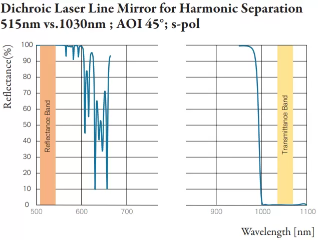 Dichroic Laser Line Mirror for Harmonic Separation 515nm vs.1030nm ; AOI 45°; s-pol