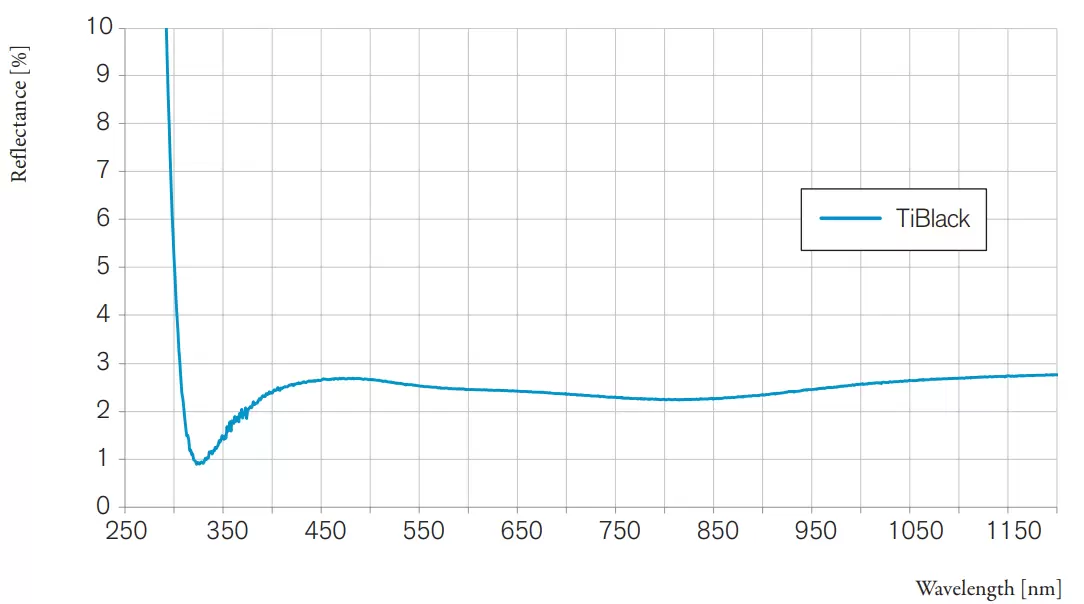 Reflectance TiBlack™ coating.