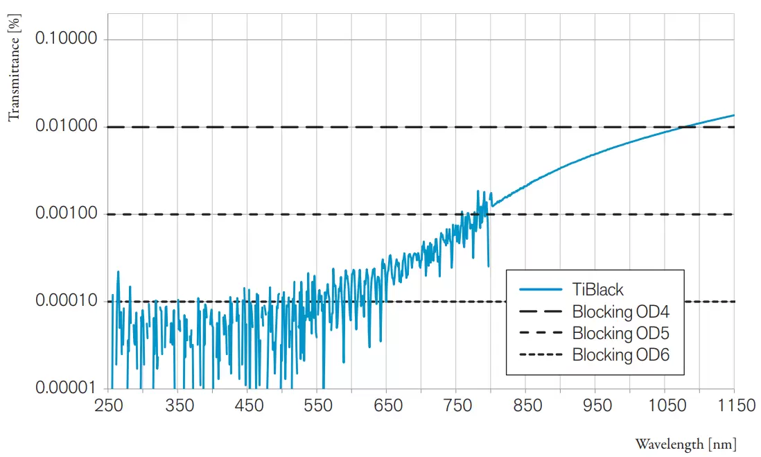 Transmittance TiBlack™ coating.