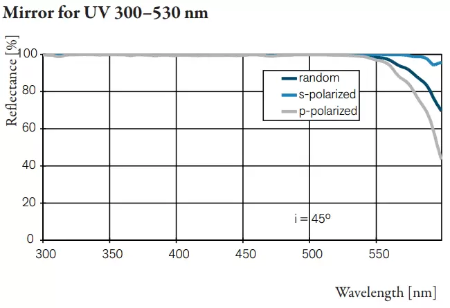 Mirror for UV 300–530 nm