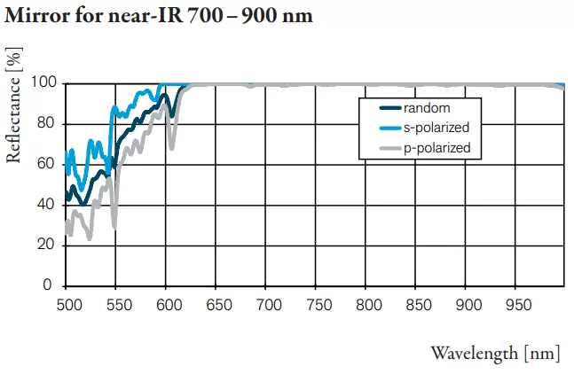 Mirror for near-IR 700 – 900 nm