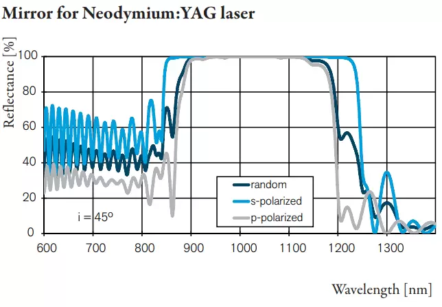 Mirror for Neodymium:YAG laser