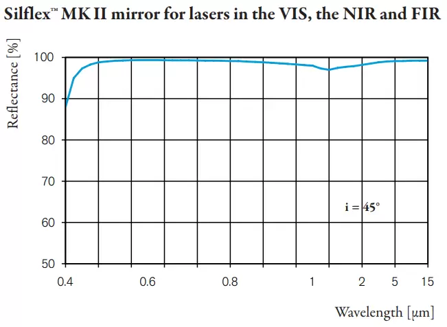 Silflex™ MK II mirror for lasers in the VIS, the NIR and FIR