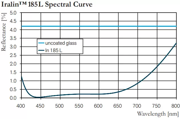Iralin™ 185L Spectral Curve