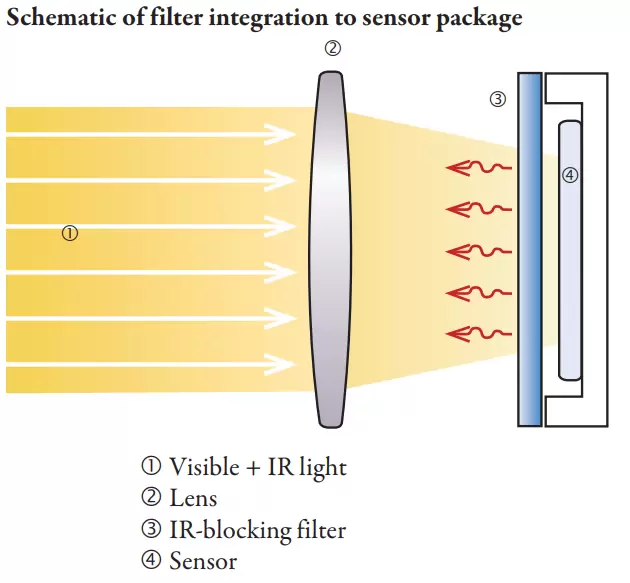 Schematic of filter integration to sensor package