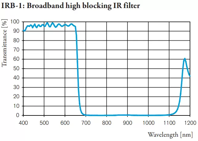 IRB-1: Broadband high blocking IR filter