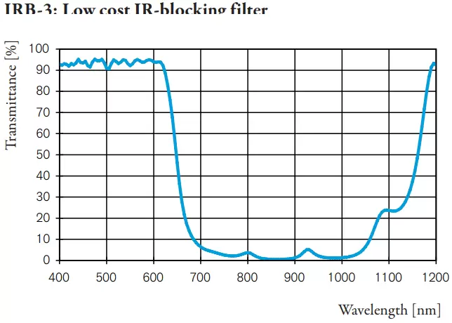 IRB-3: Low cost IR-blocking filter