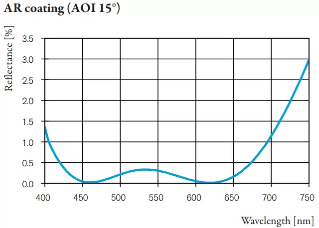 AR coating (AOI 15°)