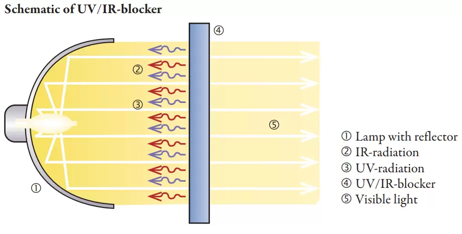 Schematic of UV/IR-blocker