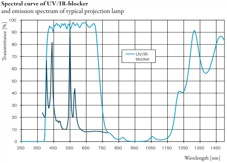 Spectral curve of UV/IR-blocker and emission spectrum of typical projection lamp