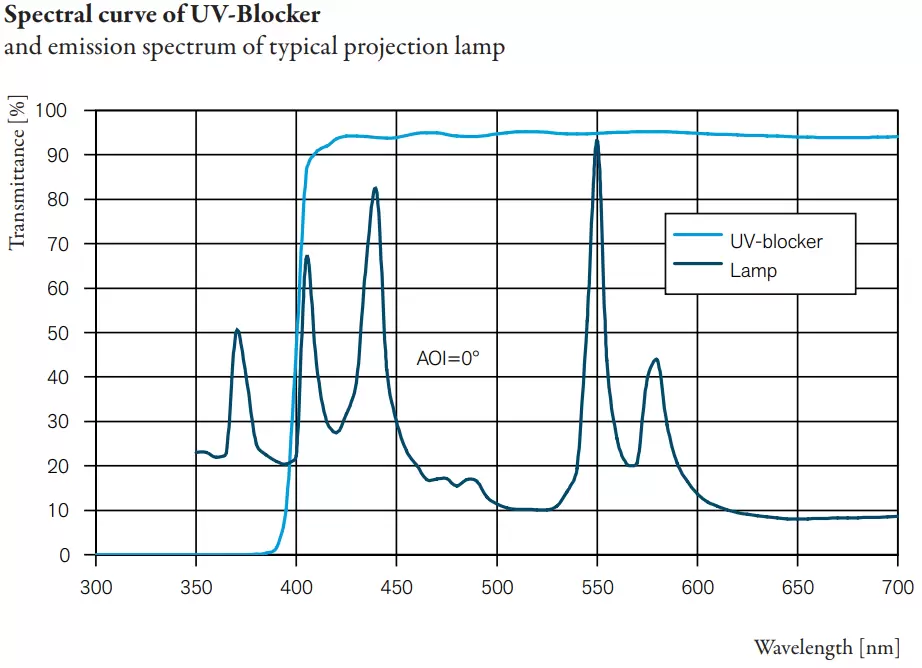 Spectral curve of UV-Blocker and emission spectrum of typical projection lamp
