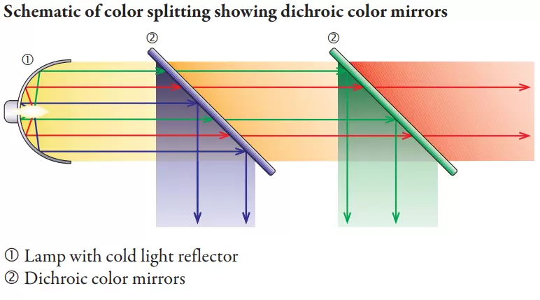 Schematic of color splitting showing dichroic color mirrors