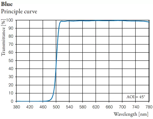 Blue Principle curve