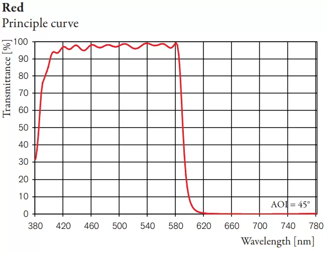 Red Principle curve