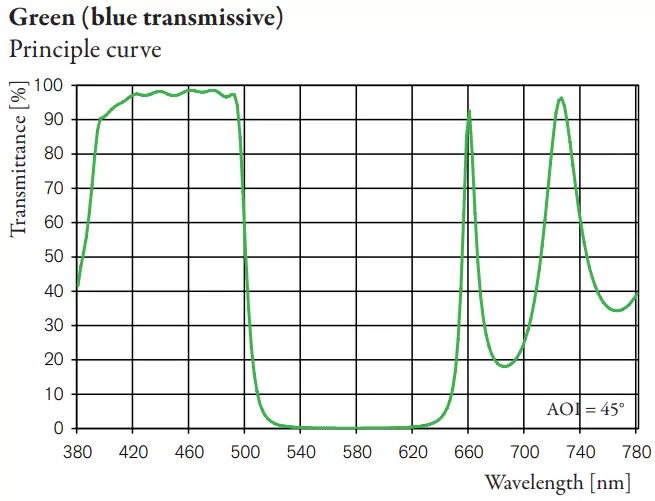Green (blue transmissive) Principle curve