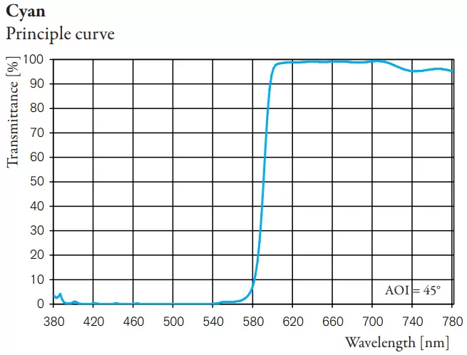 Cyan Principle curve