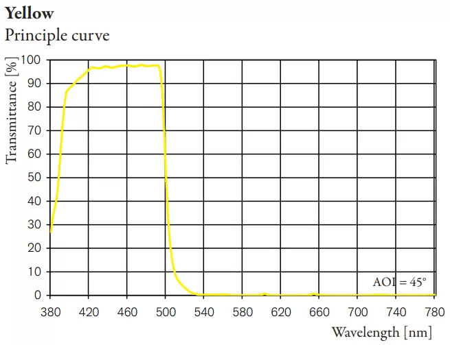 Yellow Principle curve