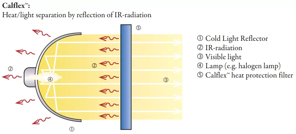 Calflex™: Heat/light separation by reflection of IR-radiation